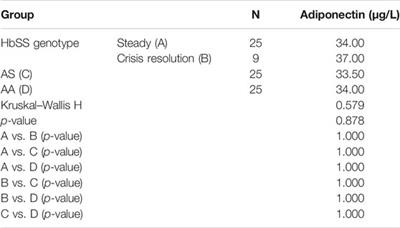 Adiponectin and Disease Severity in Sickle Cell Anemia Patients Attending a Tertiary Health Institution in Nnewi, Southeast Nigeria